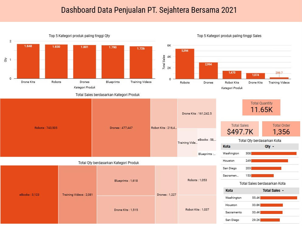 Visualisasi menggunakan Looker Studio